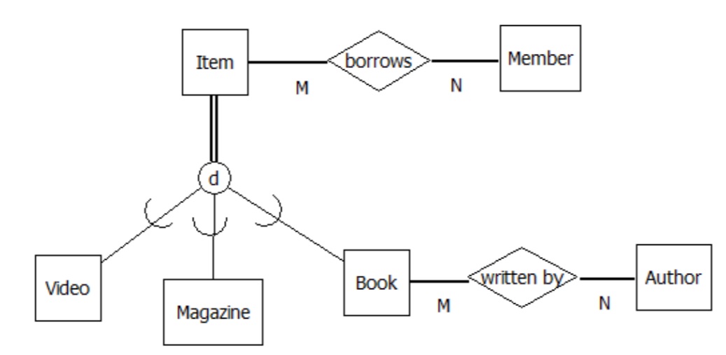 Library model displaying that members can borrow items (i.e. any item of any type) from the library