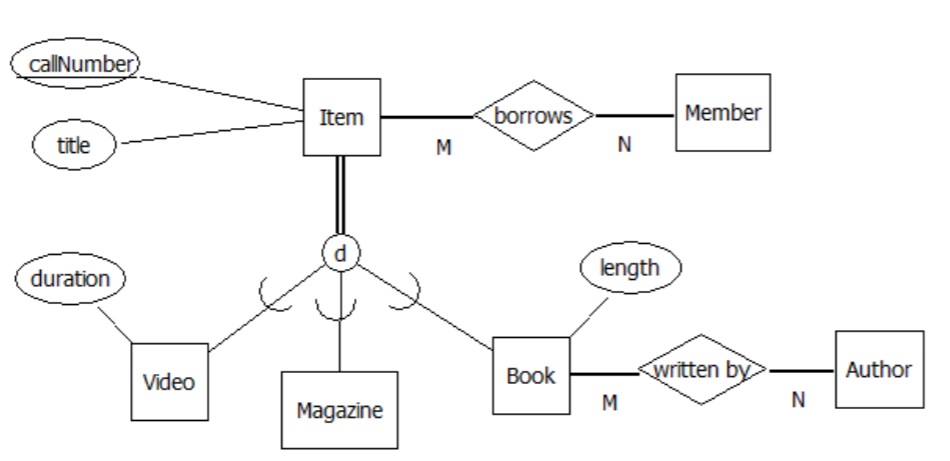 Model displaying attributes that are common to a supertype and its subtypes