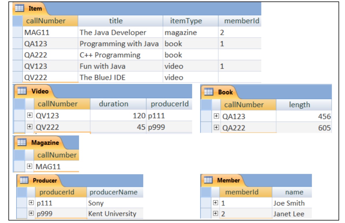 Sample data displayed in database tables.