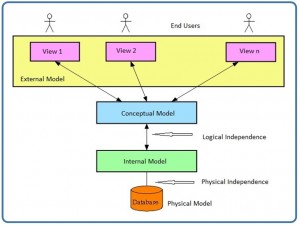 Three stick figures and the words "End Users" at the top. Under that is a yellow rectangle labelled External Model. Inside the