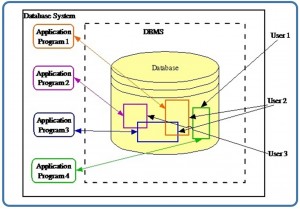 A diagram showing a yellow cylinder with coloured rectangles within it, presumably representing data. Four rectangels are listed to the left of this each with the label "Application Program".