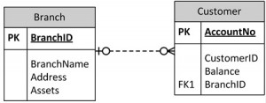 Ch-10-Branch-to-Customer-ERD-300x117