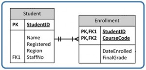 Ch-14-Student-one-to-Many-Enrollment-300x145