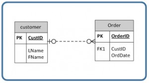 Ch-9-Cust-to-Order-ERD-300x168