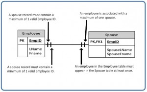 Ch-9-Mandatory-Cardinality-one-to-one-300x188