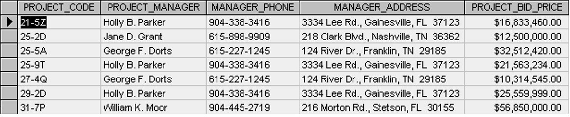 A table listing project codes, names of project managers, phone numbers, addresses and bid prices.