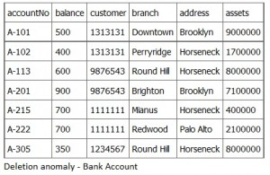 Deletion-anomaly-Bank-Account-300x195