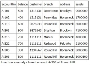 Insertion-Anomaly-Banking-Accounts-300x222