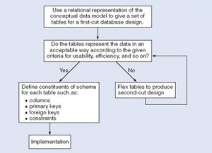 Logical-Design-Steps-300x217