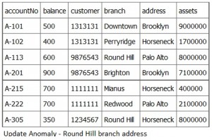 Update-Anomaly-Bank-Accounts-300x198