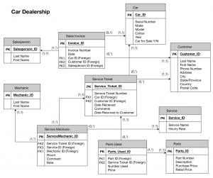 Appendix B Sample ERD Exercises – Database Design