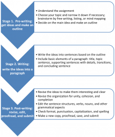 Unit 2 The Writing Process – Building Academic Writing Skills