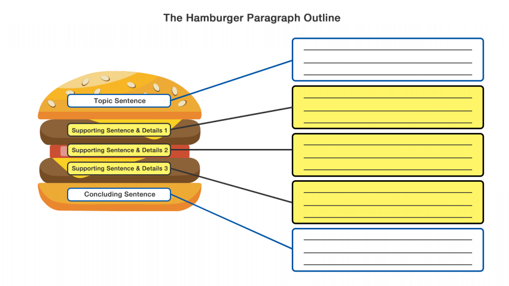 hamburger paragraph outline