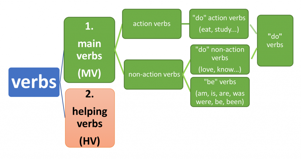 Main verbs
