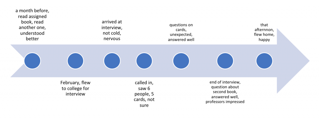 an interview timeline