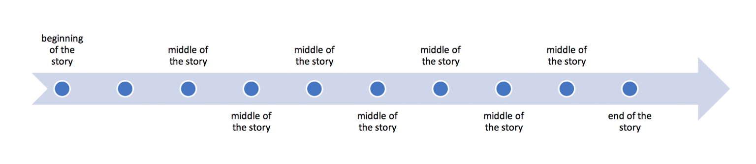 Unit 5 Narrative Paragraphs – Building Academic Writing Skills