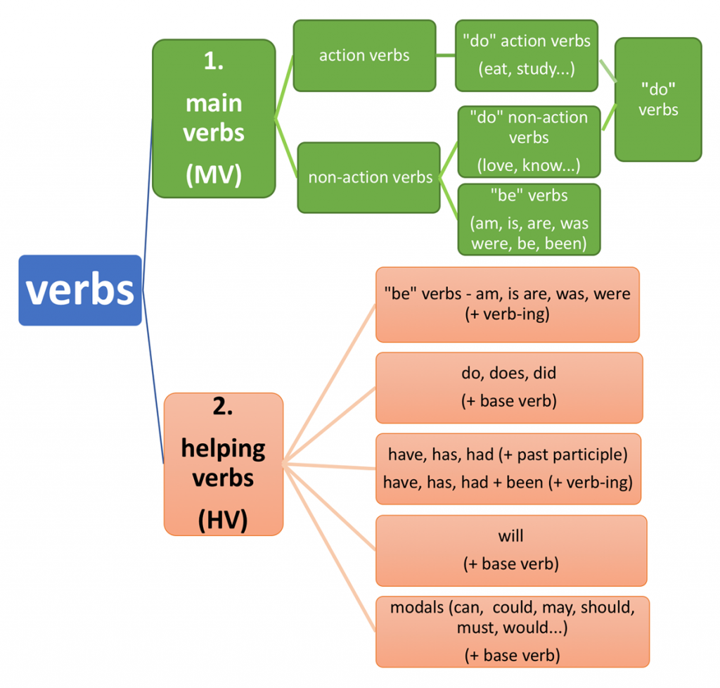 Types of verbs