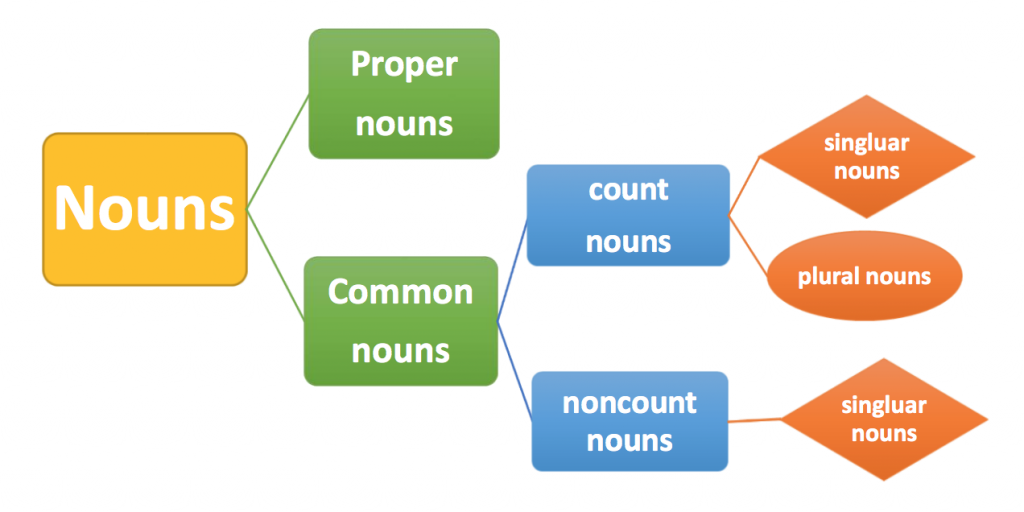 types of nouns