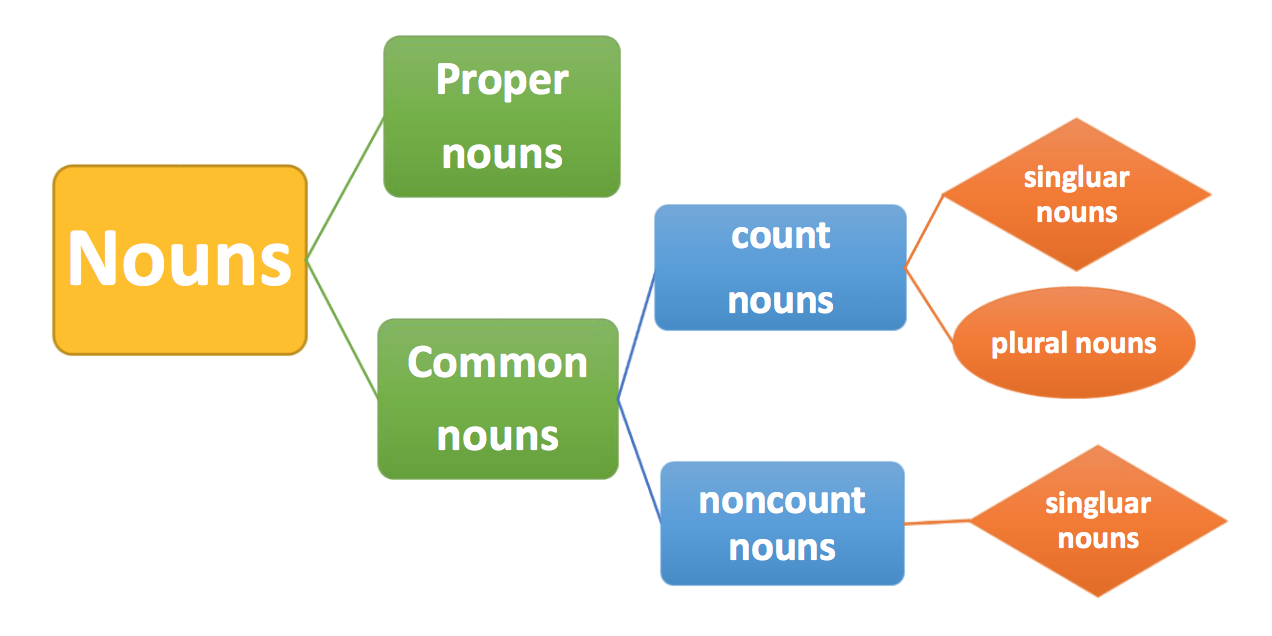 Unit 16 Nouns – Building Academic Writing Skills