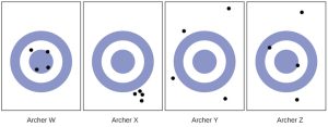 4 targets are shown each with 4 holes indicating where the arrows hit the targets. Archer W put all 4 arrows closely around the center of the target. Archer X put all 4 arrows in a tight cluster but far to the lower right of the target. Archer Y put all 4 arrows at different corners of the target. All 4 arrows are very far from the center of the target. Archer Z put 2 arrows close to the target and 2 other arrows far outside of the target.