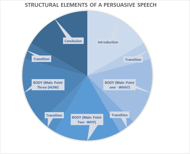 oral communication persuasive speech