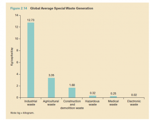 categories of special waste by volume