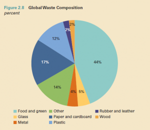Chart detailing percentage of waste by category