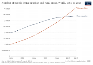 rural and urban population worldwide