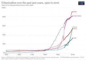 Graphs of growth of urban areas