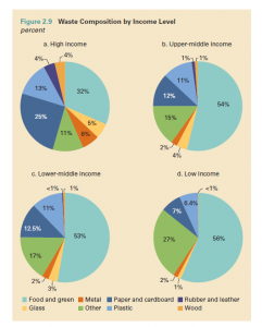 Charts detailing how high income and low income countries produce waste