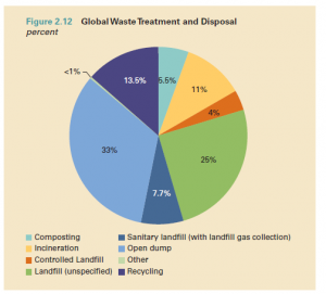 how global regions dispose of waste