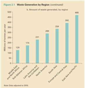 tons of waste per global region